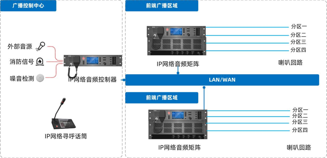 IP網(wǎng)絡(luò)廣播系統(tǒng)如何設(shè)計(jì)部署，有哪些系統(tǒng)特性及功能？